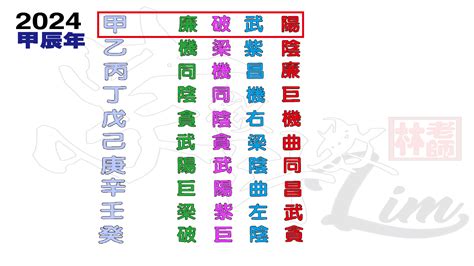 2024年流年四化|2024甲辰年，流年運勢。（二）